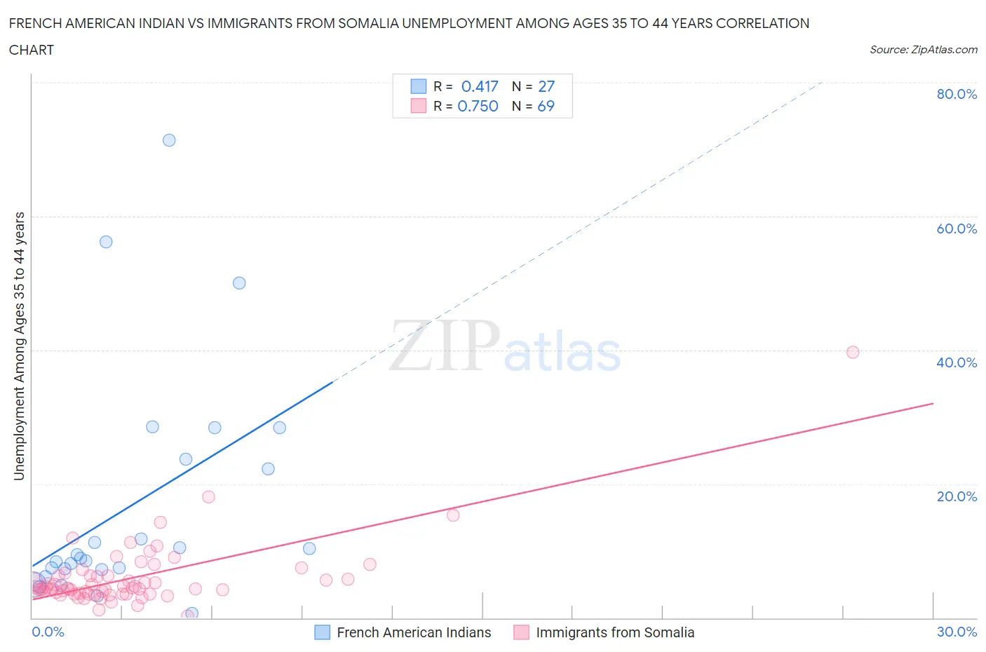 French American Indian vs Immigrants from Somalia Unemployment Among Ages 35 to 44 years