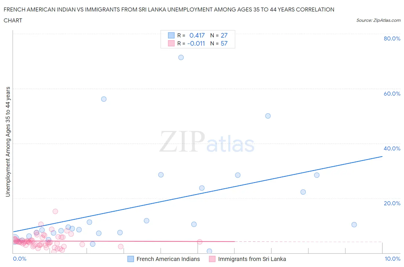 French American Indian vs Immigrants from Sri Lanka Unemployment Among Ages 35 to 44 years