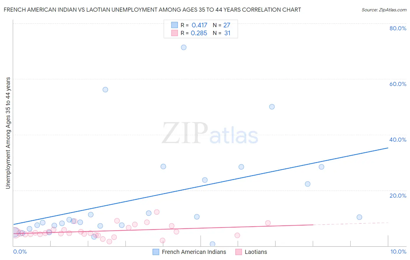 French American Indian vs Laotian Unemployment Among Ages 35 to 44 years