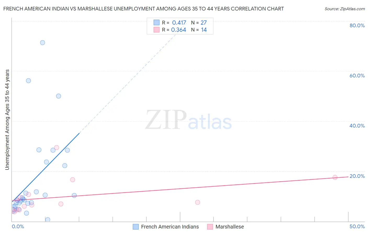 French American Indian vs Marshallese Unemployment Among Ages 35 to 44 years