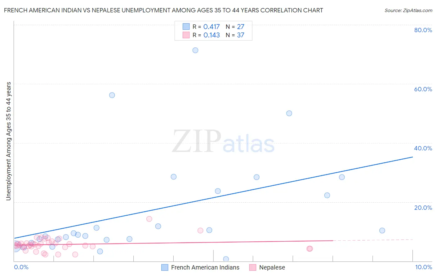 French American Indian vs Nepalese Unemployment Among Ages 35 to 44 years