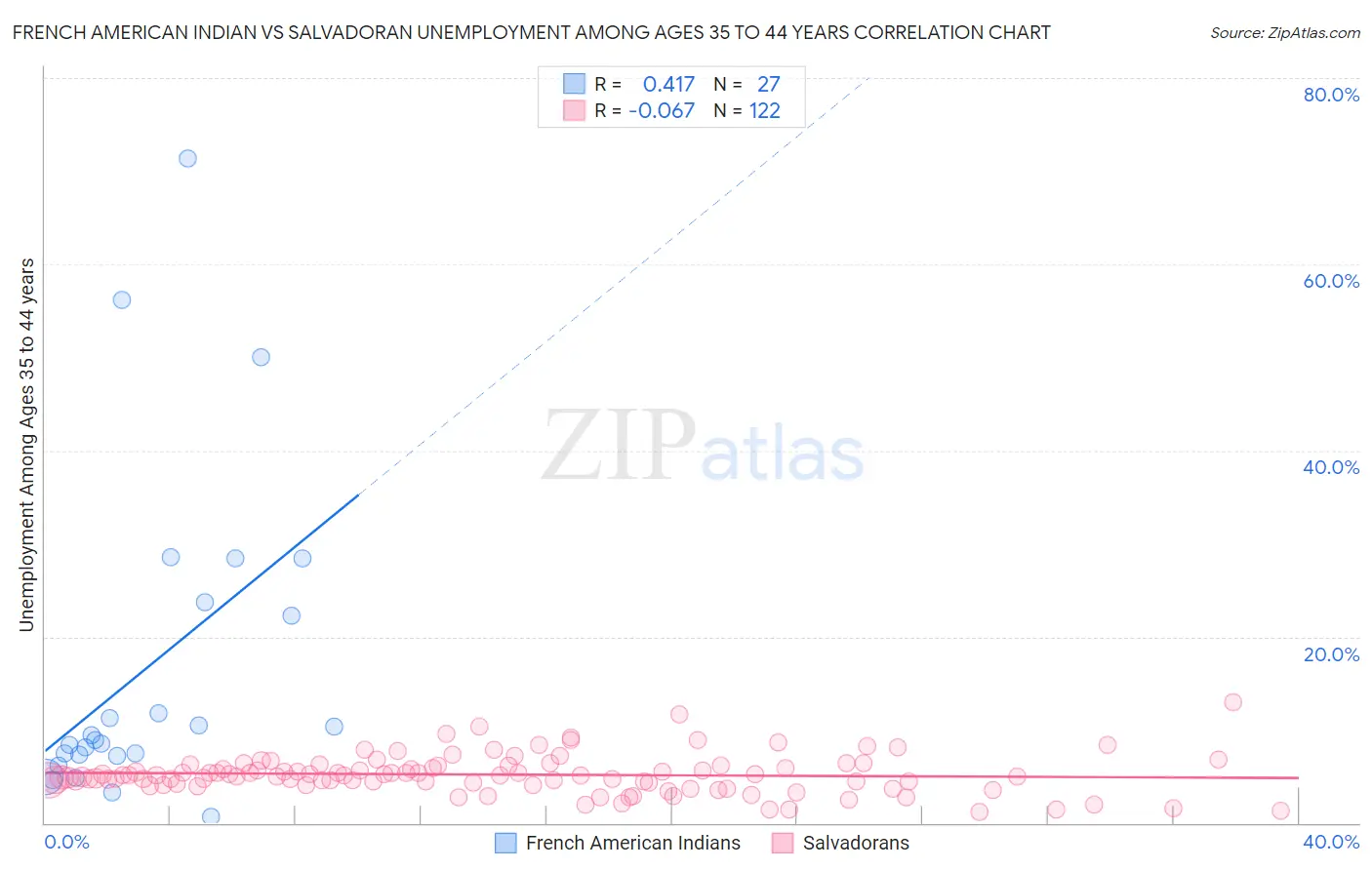 French American Indian vs Salvadoran Unemployment Among Ages 35 to 44 years