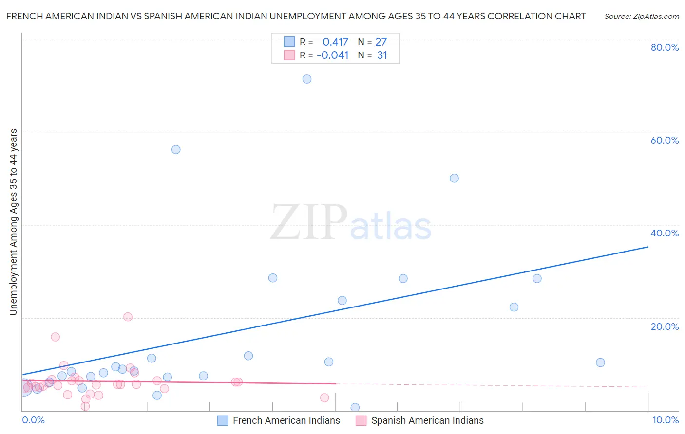 French American Indian vs Spanish American Indian Unemployment Among Ages 35 to 44 years