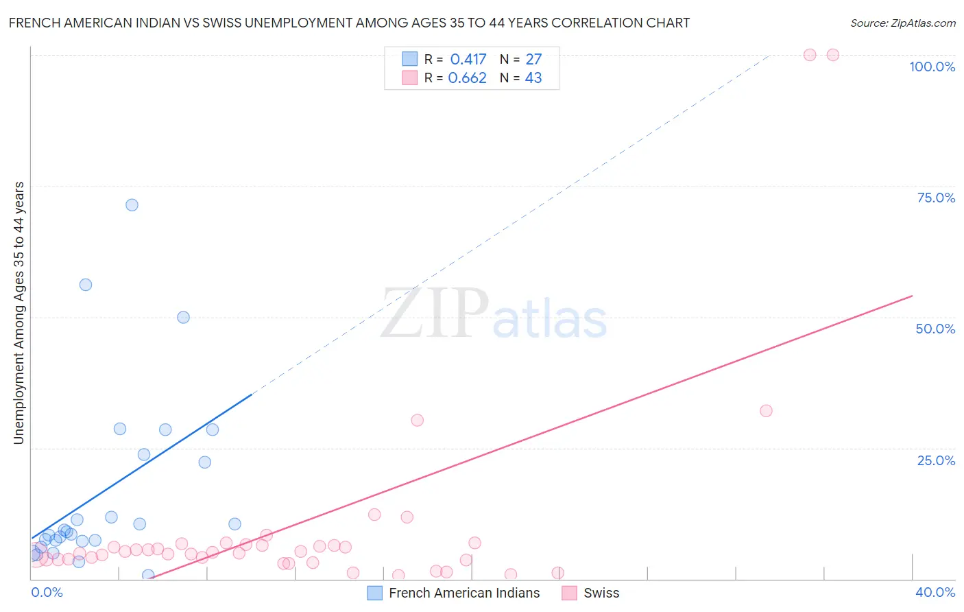 French American Indian vs Swiss Unemployment Among Ages 35 to 44 years