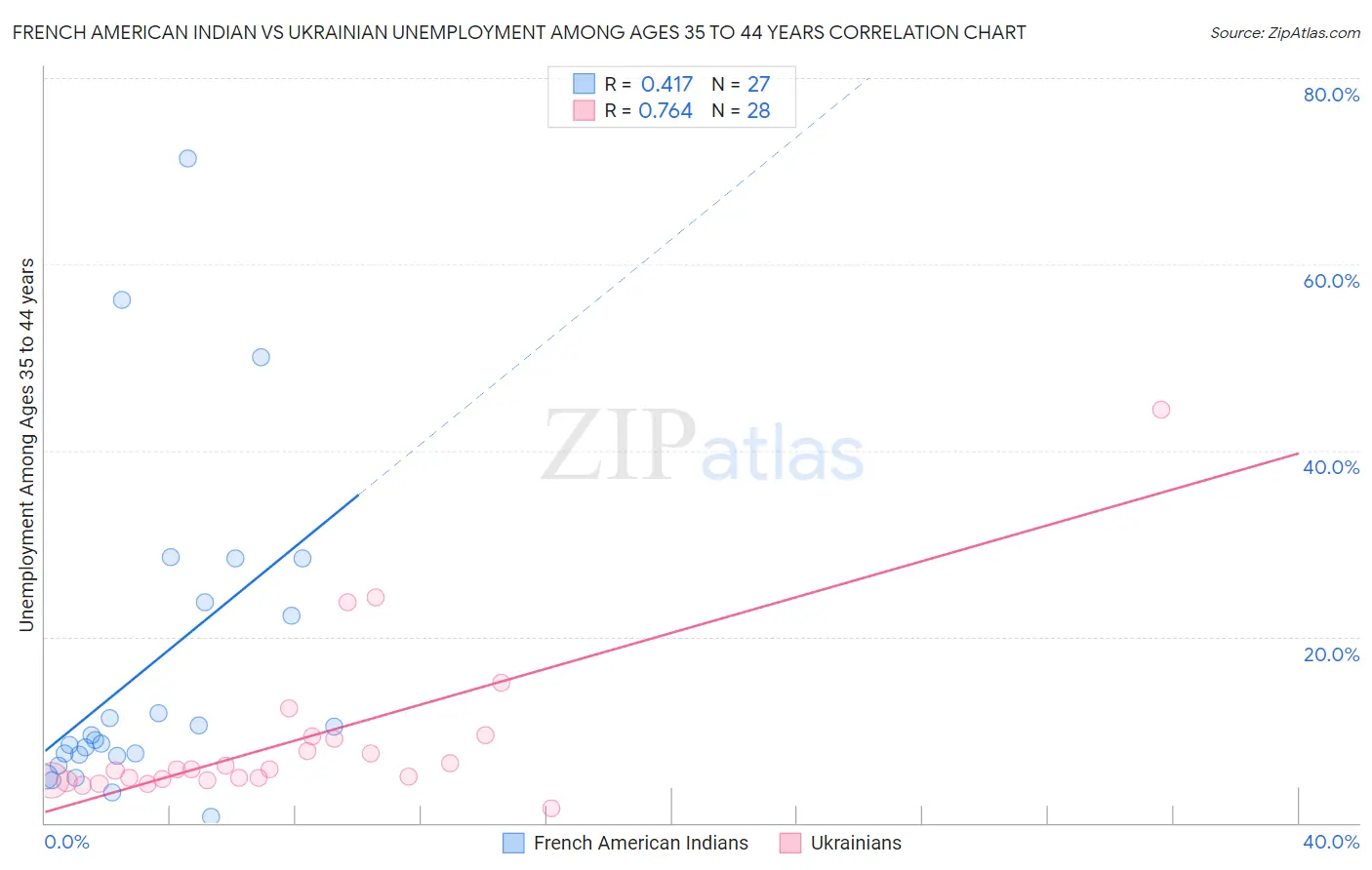 French American Indian vs Ukrainian Unemployment Among Ages 35 to 44 years