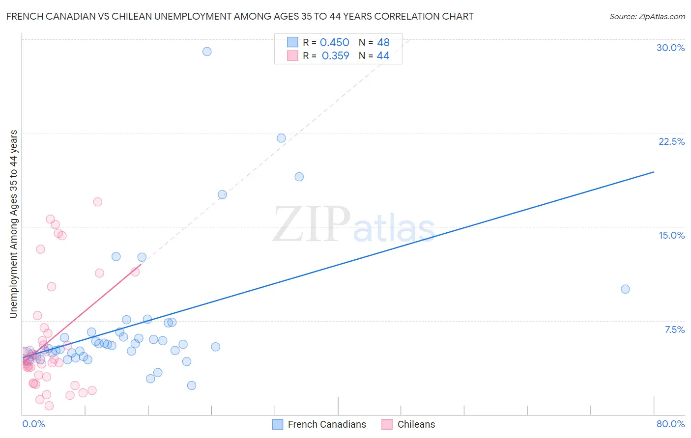 French Canadian vs Chilean Unemployment Among Ages 35 to 44 years