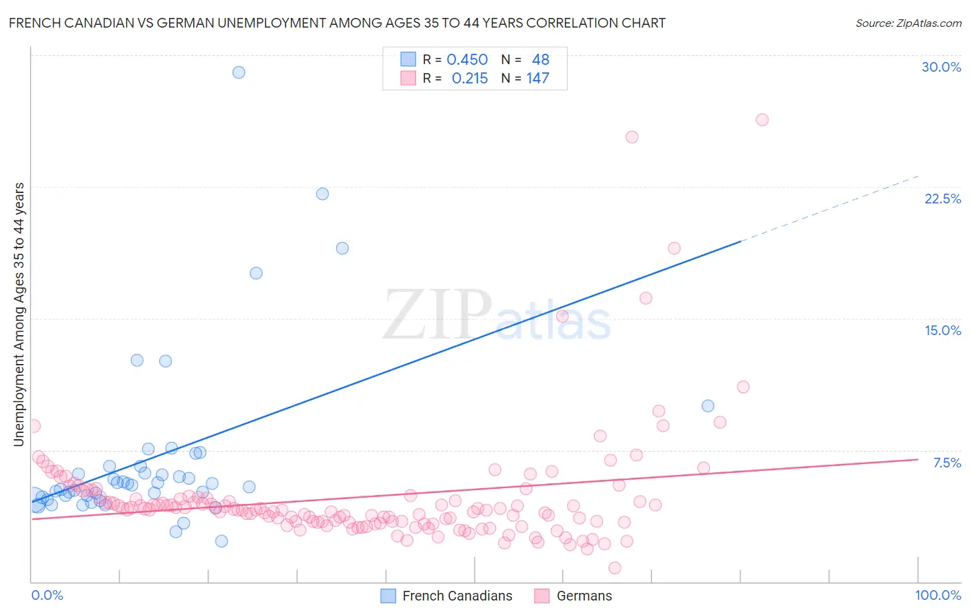 French Canadian vs German Unemployment Among Ages 35 to 44 years