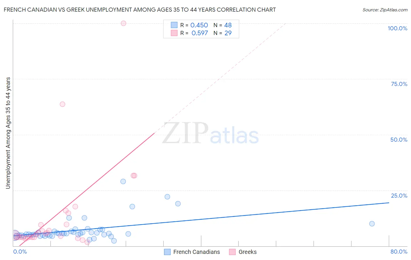 French Canadian vs Greek Unemployment Among Ages 35 to 44 years