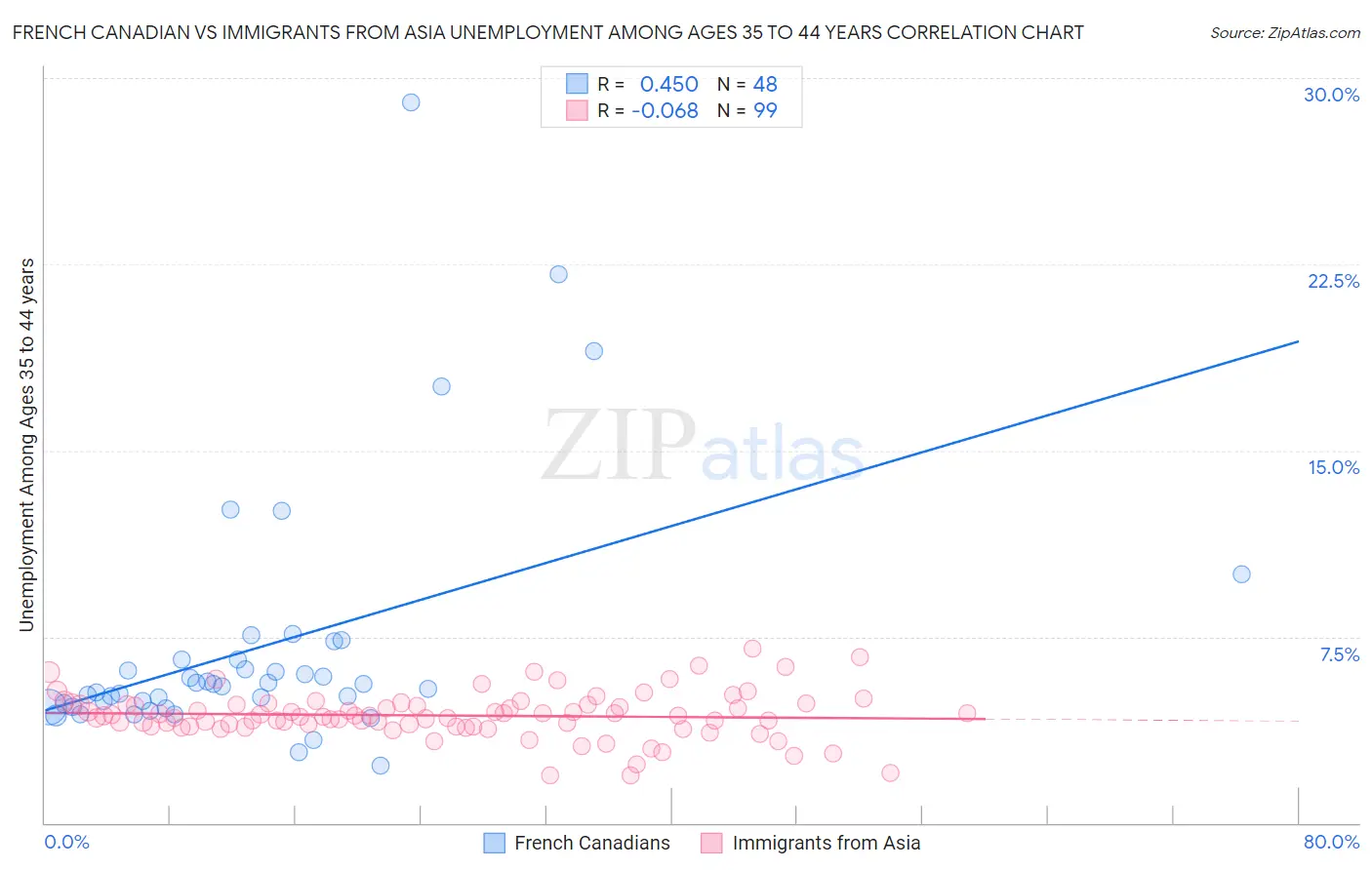 French Canadian vs Immigrants from Asia Unemployment Among Ages 35 to 44 years