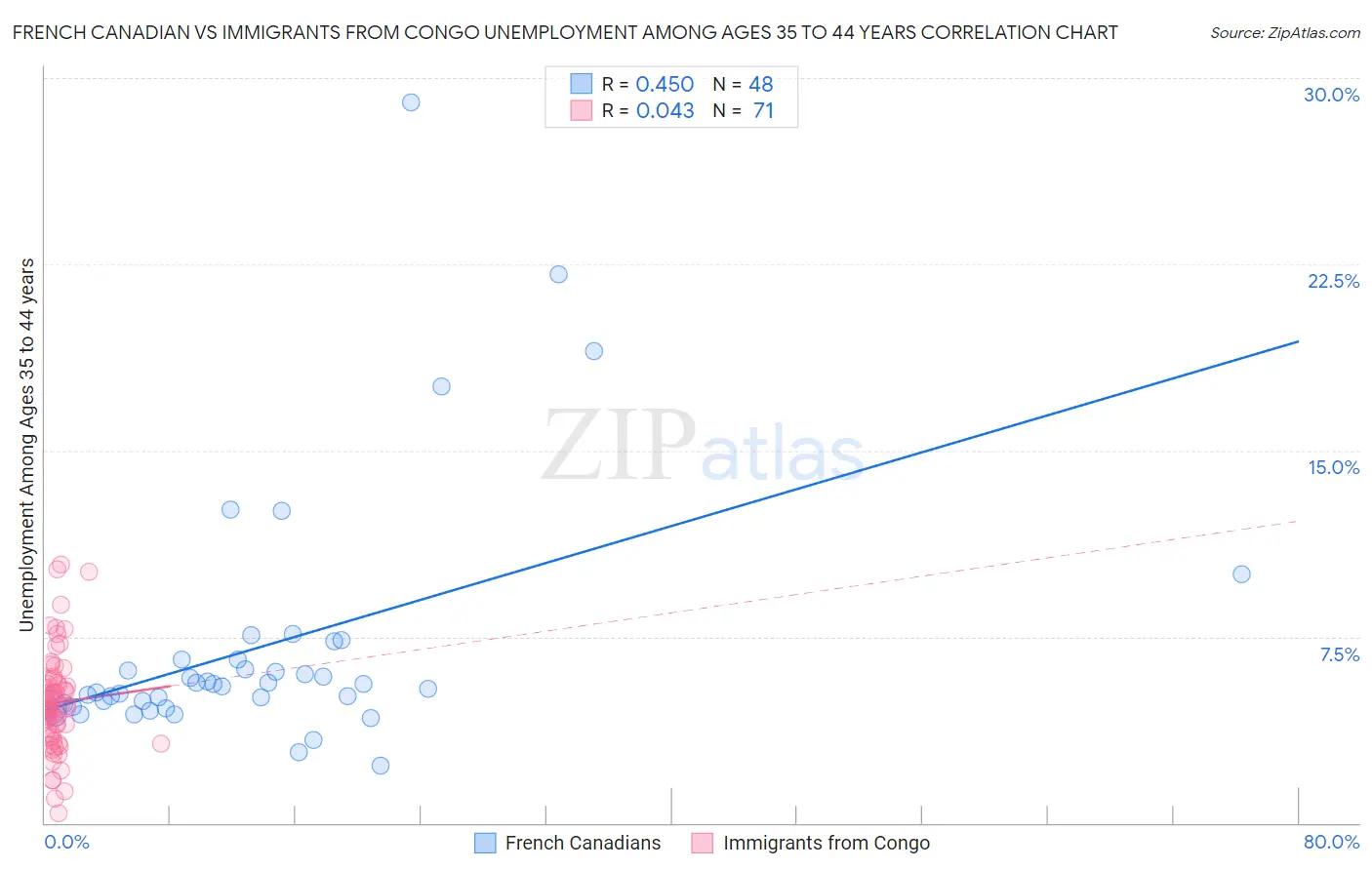 French Canadian vs Immigrants from Congo Unemployment Among Ages 35 to 44 years