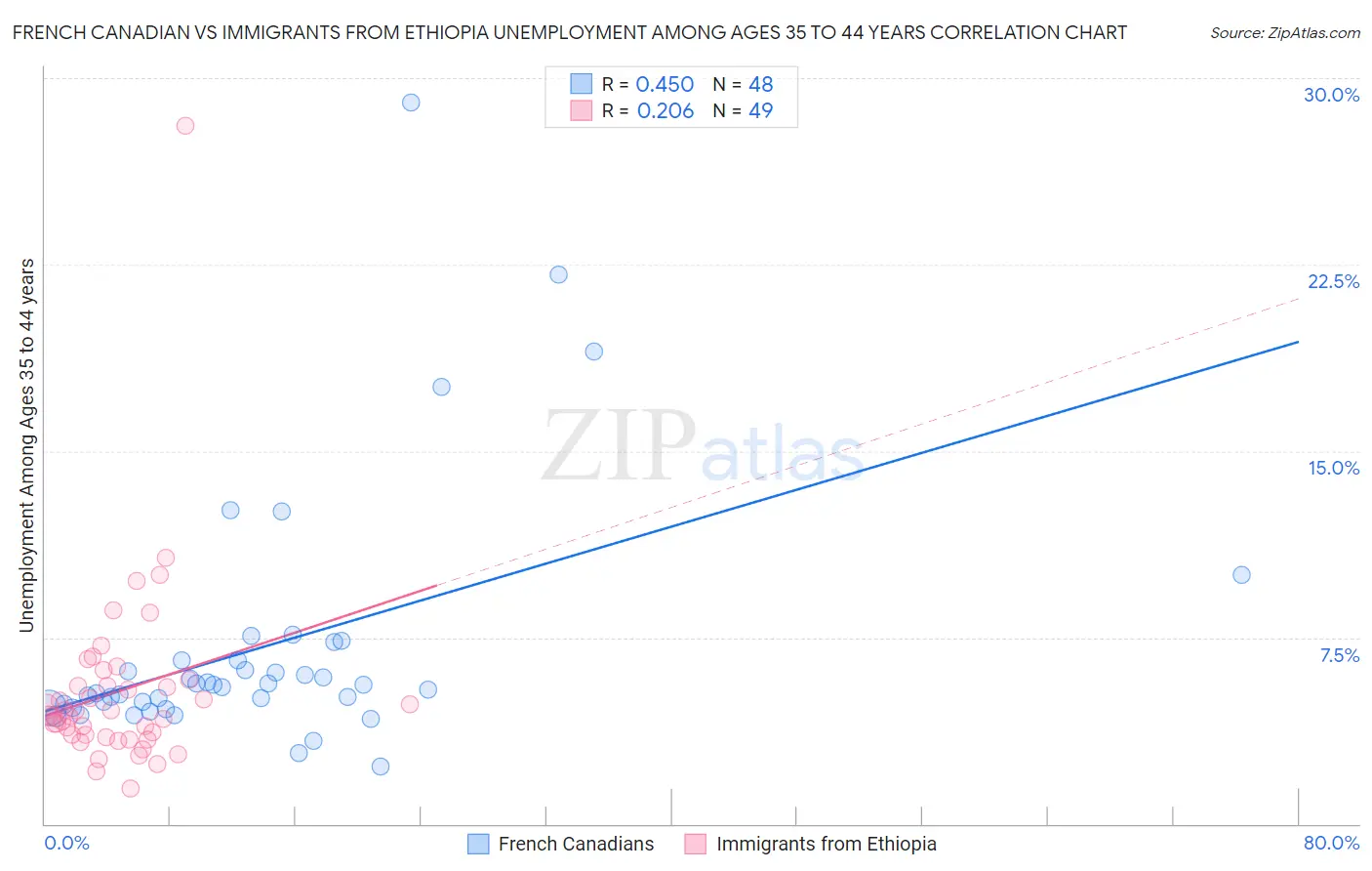 French Canadian vs Immigrants from Ethiopia Unemployment Among Ages 35 to 44 years