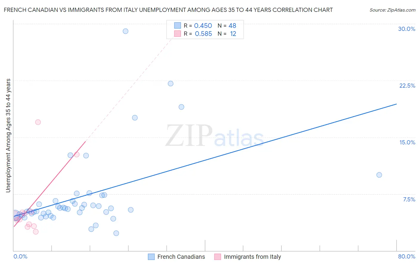 French Canadian vs Immigrants from Italy Unemployment Among Ages 35 to 44 years