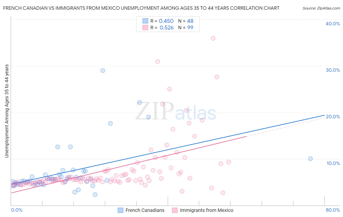 French Canadian vs Immigrants from Mexico Unemployment Among Ages 35 to 44 years