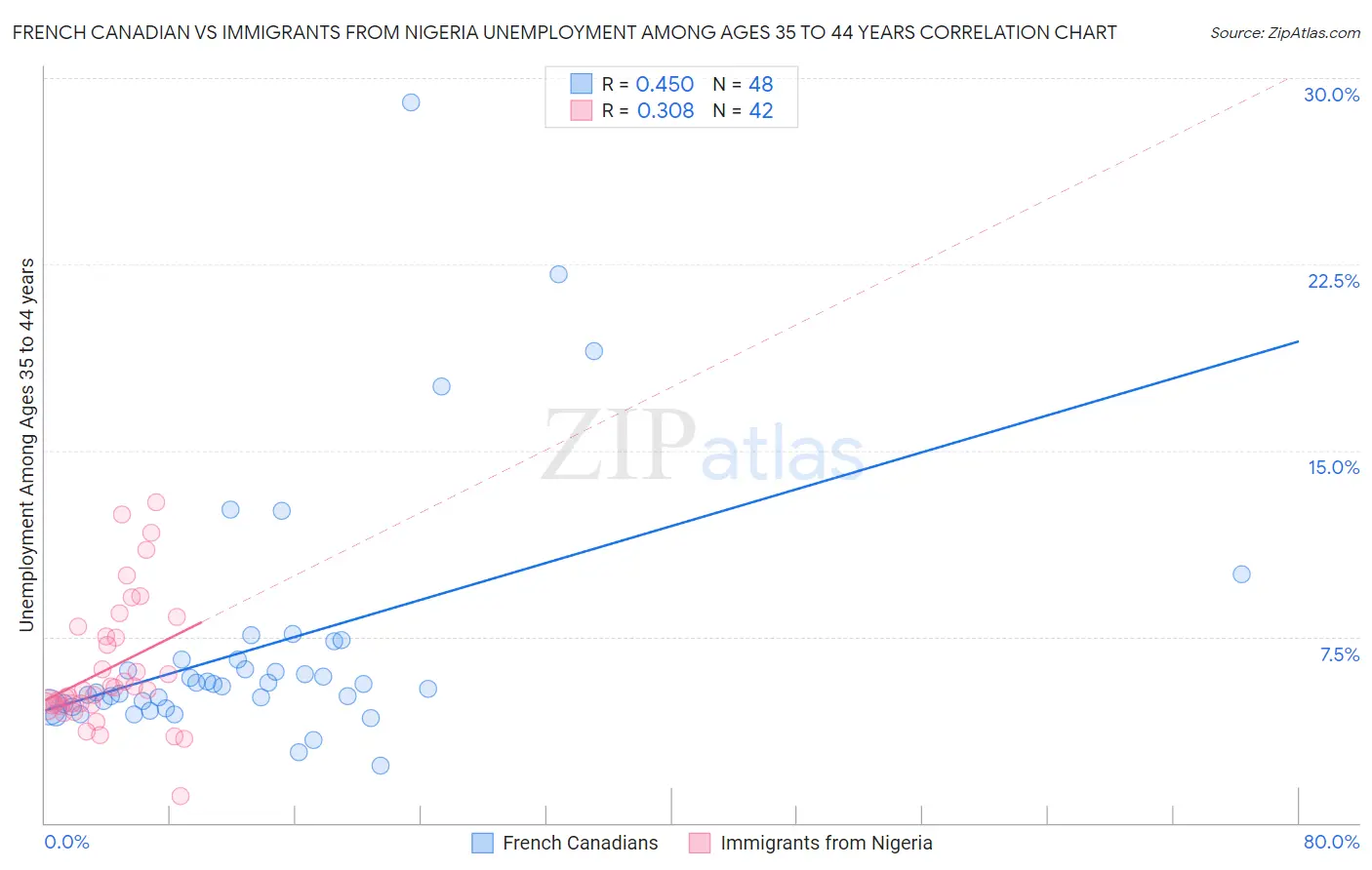 French Canadian vs Immigrants from Nigeria Unemployment Among Ages 35 to 44 years