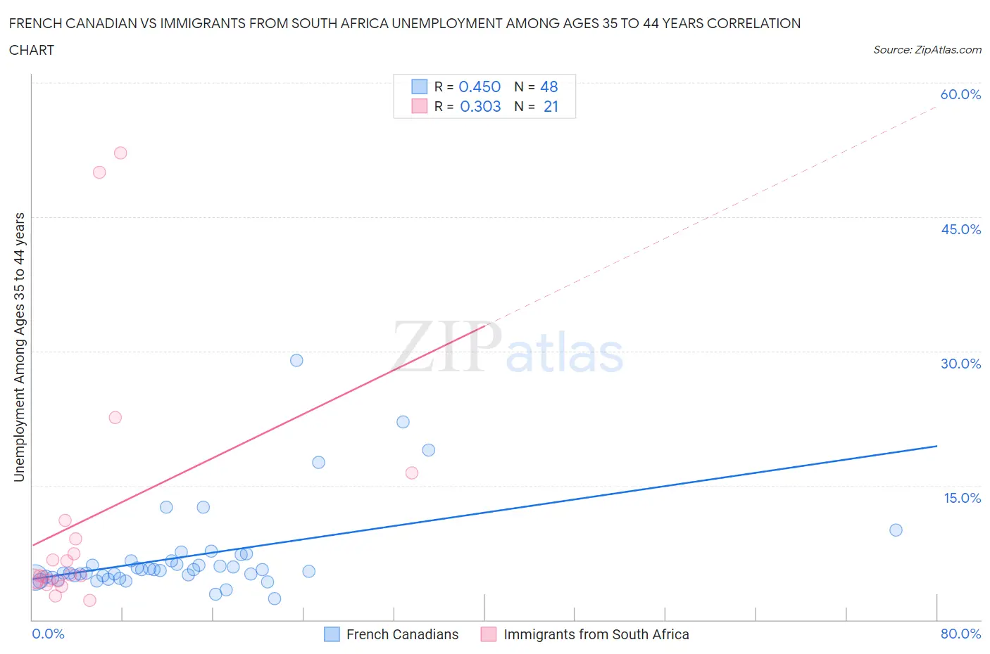French Canadian vs Immigrants from South Africa Unemployment Among Ages 35 to 44 years