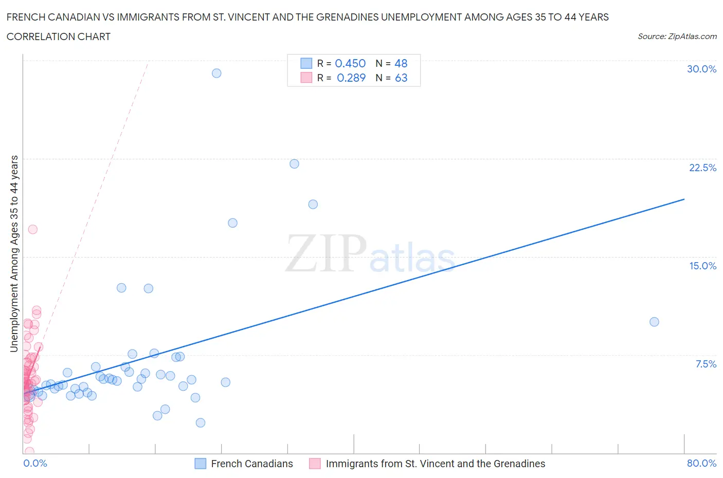 French Canadian vs Immigrants from St. Vincent and the Grenadines Unemployment Among Ages 35 to 44 years