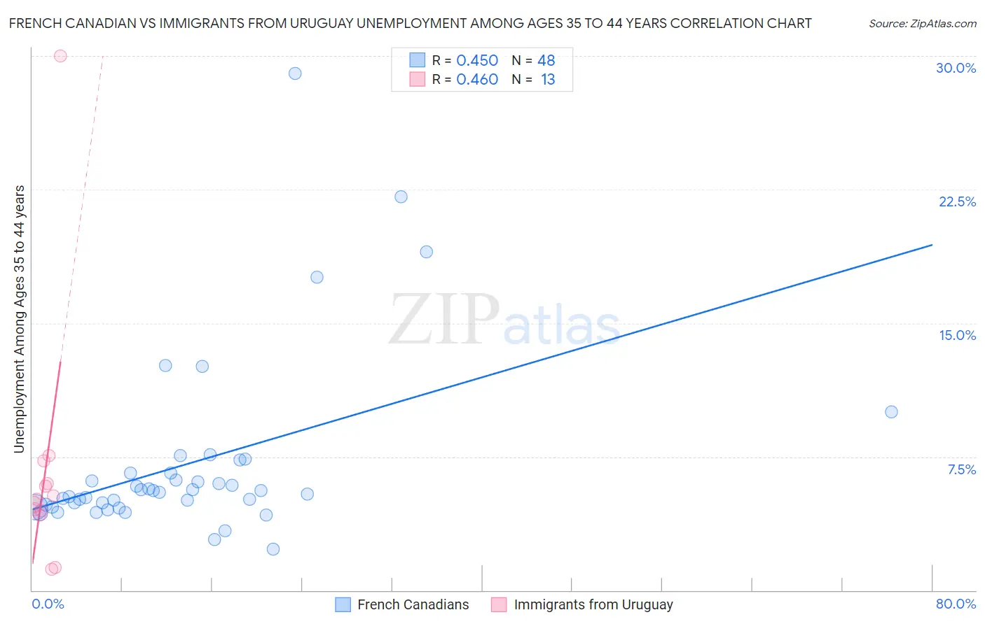 French Canadian vs Immigrants from Uruguay Unemployment Among Ages 35 to 44 years