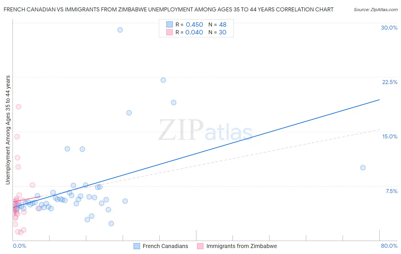 French Canadian vs Immigrants from Zimbabwe Unemployment Among Ages 35 to 44 years