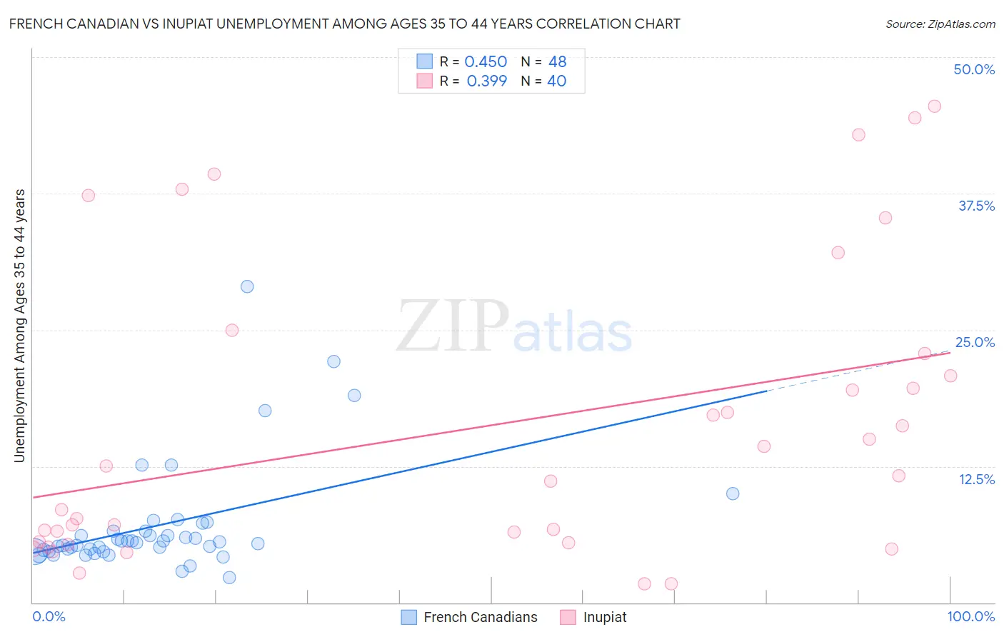 French Canadian vs Inupiat Unemployment Among Ages 35 to 44 years