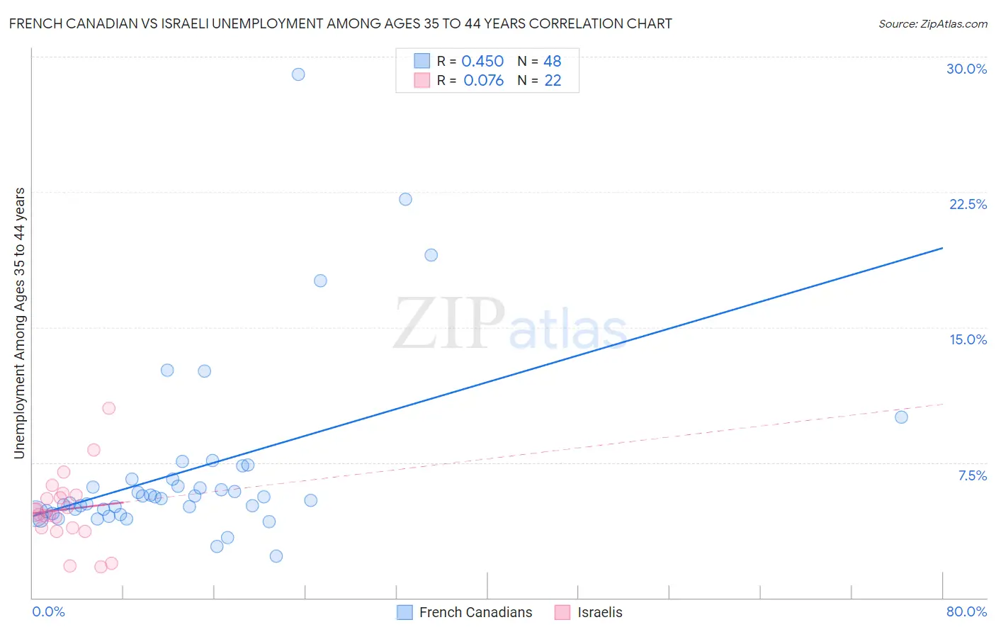 French Canadian vs Israeli Unemployment Among Ages 35 to 44 years