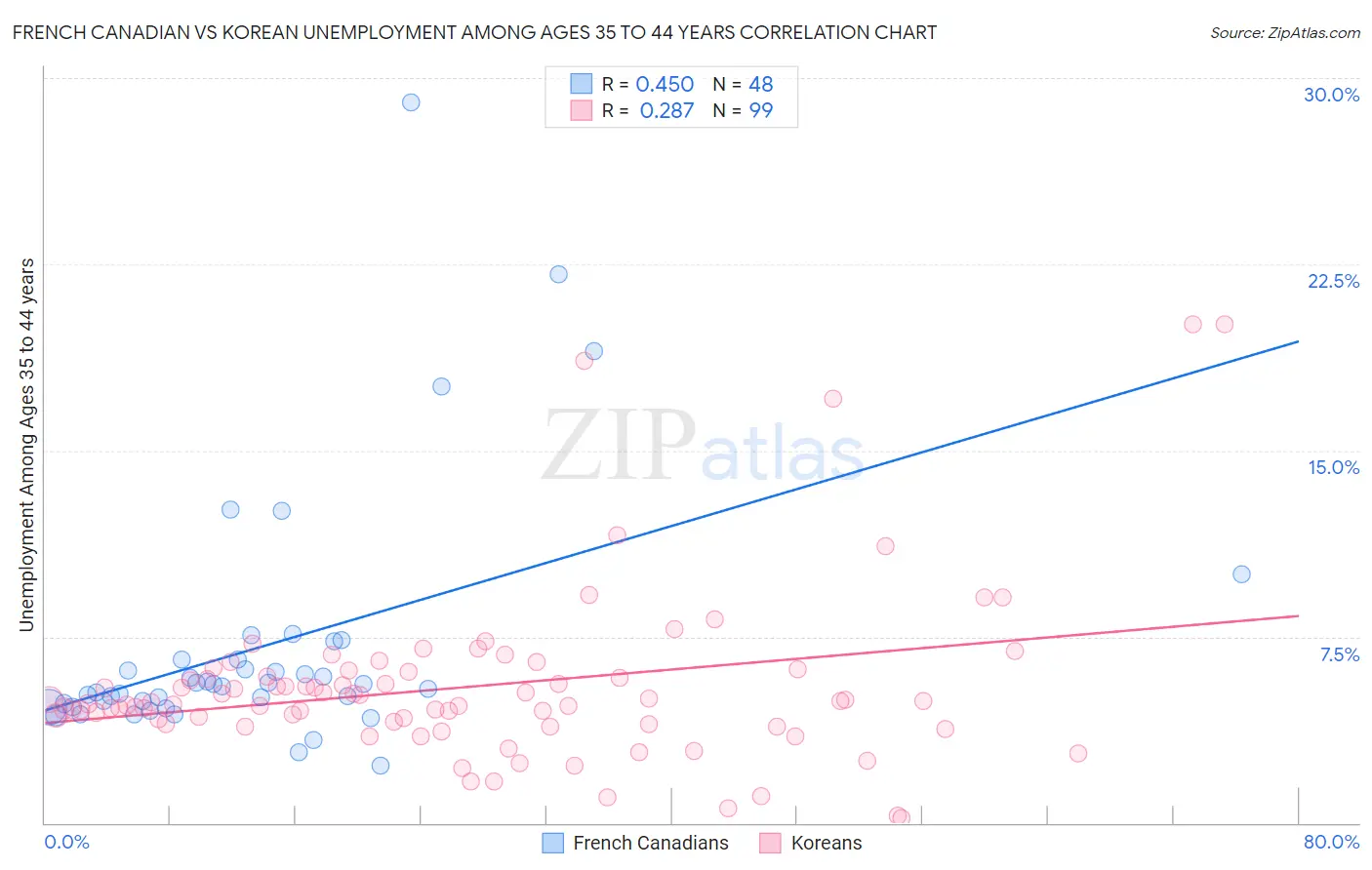French Canadian vs Korean Unemployment Among Ages 35 to 44 years