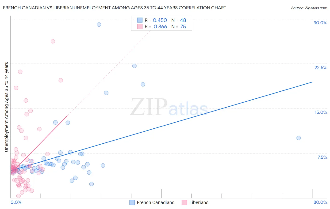 French Canadian vs Liberian Unemployment Among Ages 35 to 44 years