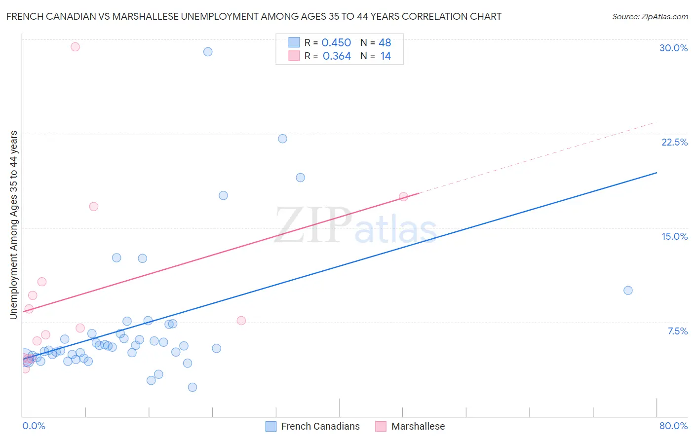 French Canadian vs Marshallese Unemployment Among Ages 35 to 44 years