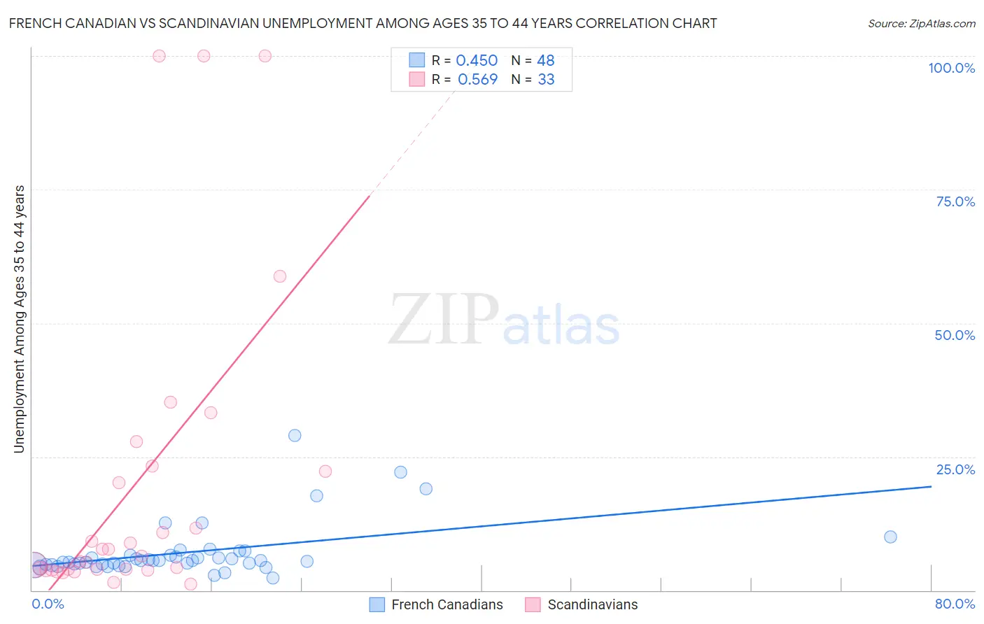 French Canadian vs Scandinavian Unemployment Among Ages 35 to 44 years
