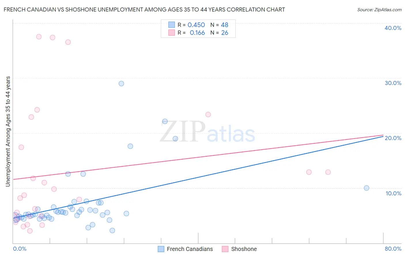 French Canadian vs Shoshone Unemployment Among Ages 35 to 44 years