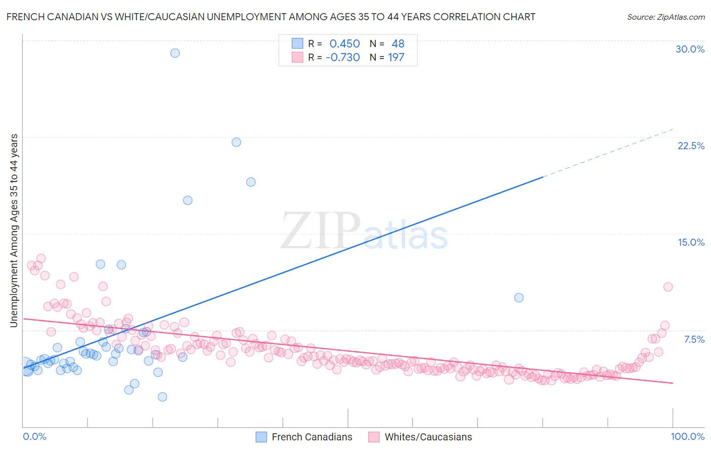 French Canadian vs White/Caucasian Unemployment Among Ages 35 to 44 years