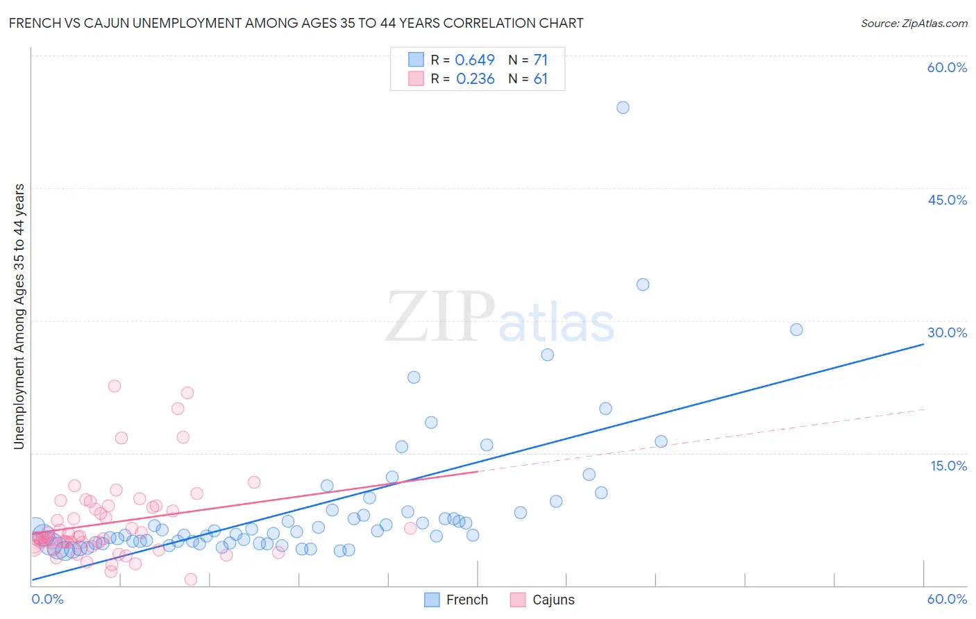 French vs Cajun Unemployment Among Ages 35 to 44 years