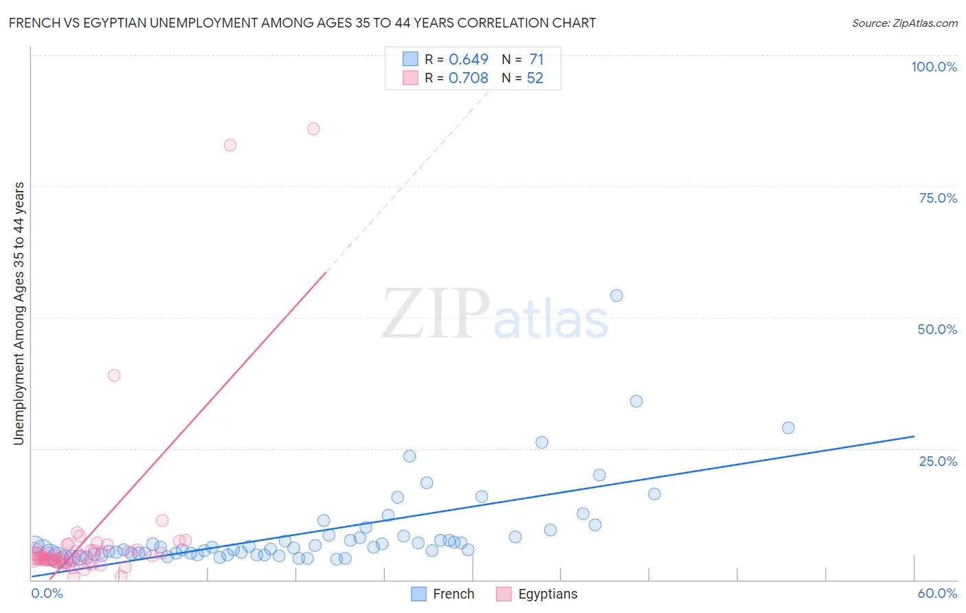 French vs Egyptian Unemployment Among Ages 35 to 44 years