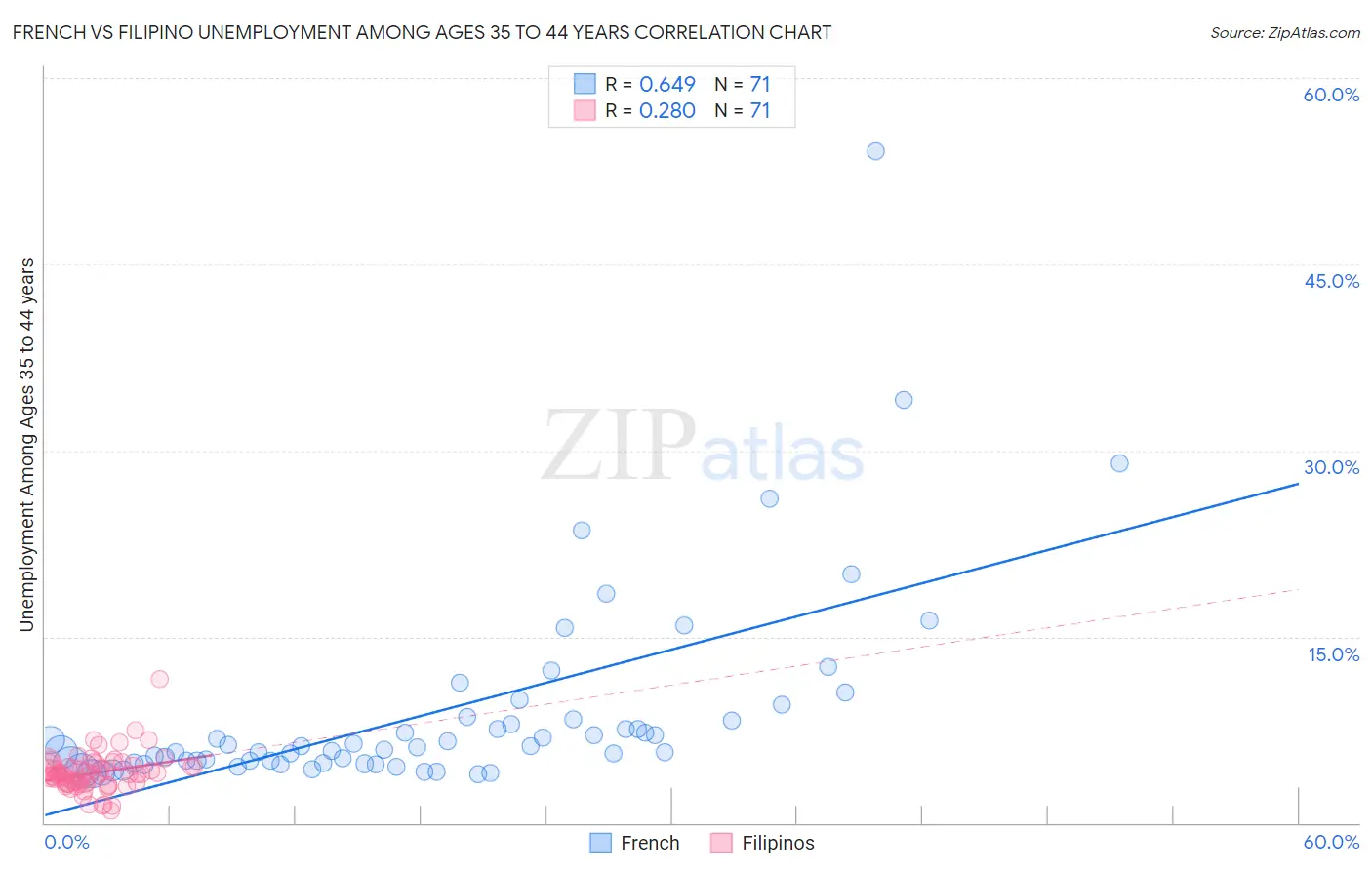 French vs Filipino Unemployment Among Ages 35 to 44 years