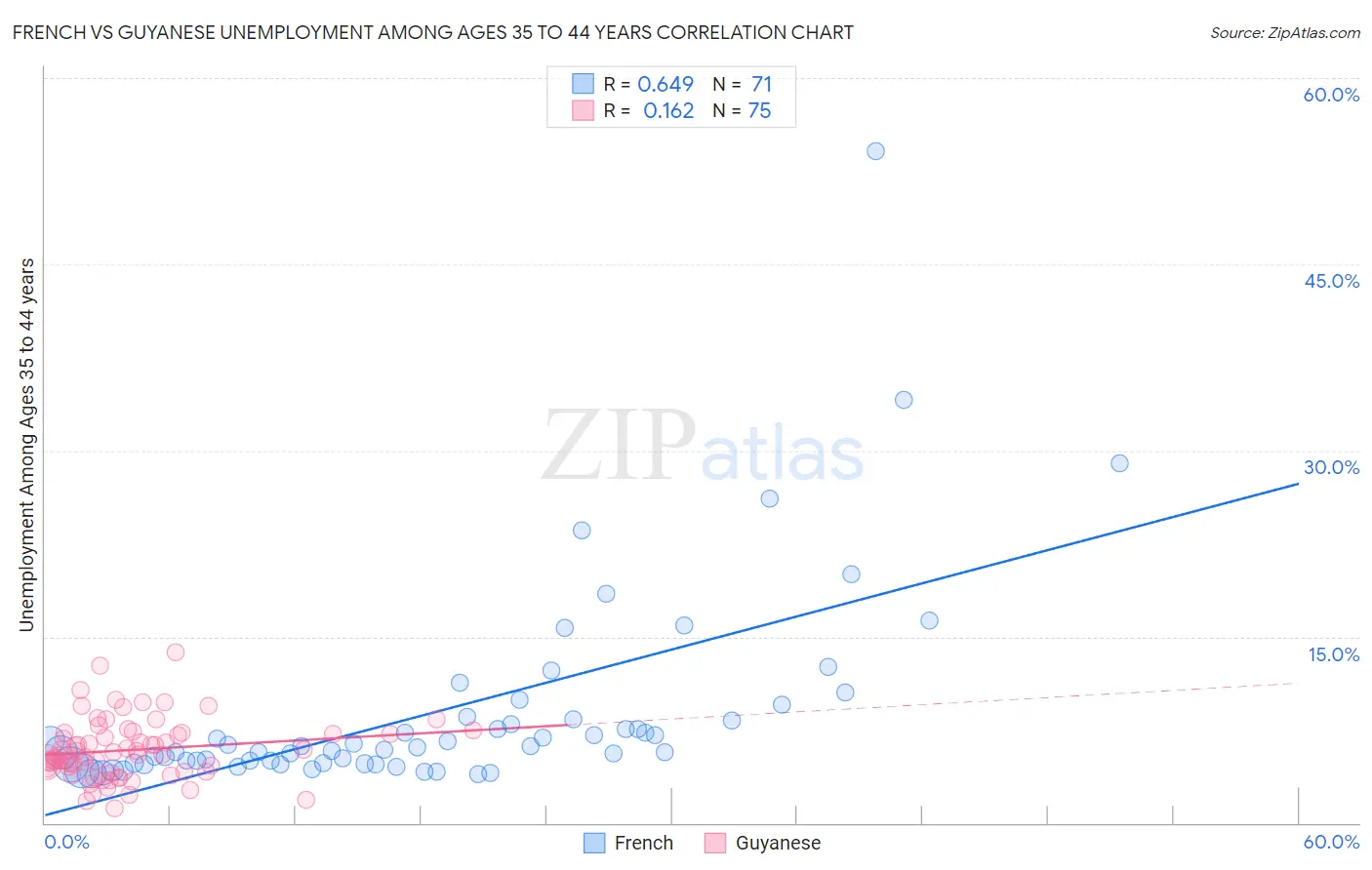 French vs Guyanese Unemployment Among Ages 35 to 44 years