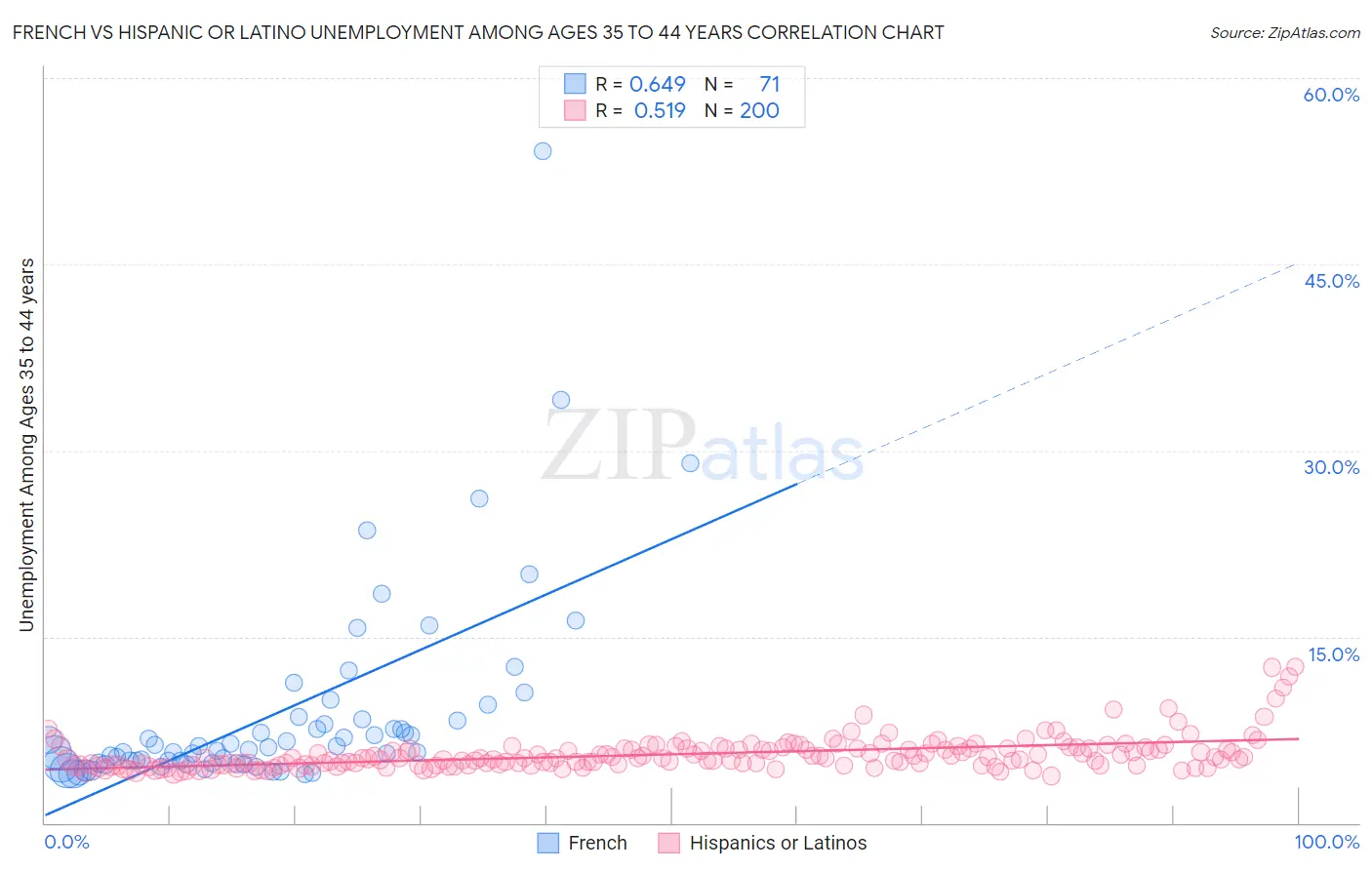 French vs Hispanic or Latino Unemployment Among Ages 35 to 44 years