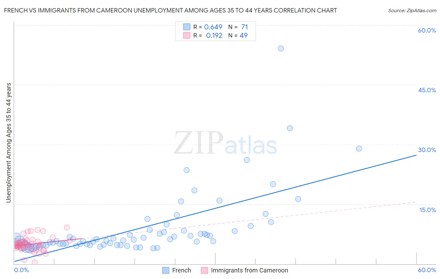 French vs Immigrants from Cameroon Unemployment Among Ages 35 to 44 years