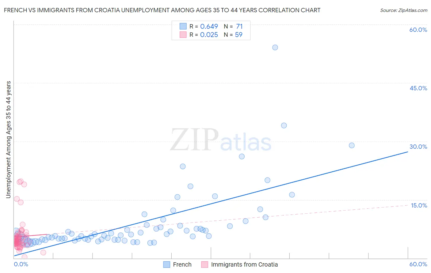 French vs Immigrants from Croatia Unemployment Among Ages 35 to 44 years