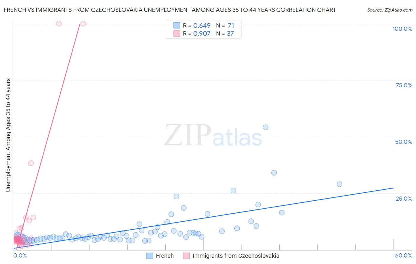 French vs Immigrants from Czechoslovakia Unemployment Among Ages 35 to 44 years