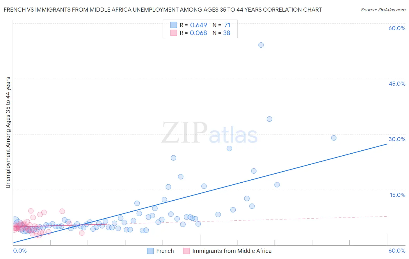 French vs Immigrants from Middle Africa Unemployment Among Ages 35 to 44 years