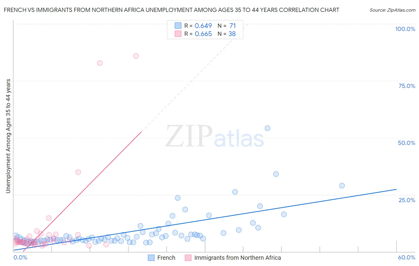 French vs Immigrants from Northern Africa Unemployment Among Ages 35 to 44 years