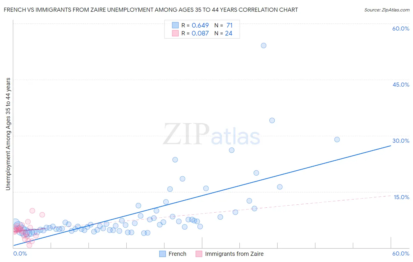 French vs Immigrants from Zaire Unemployment Among Ages 35 to 44 years