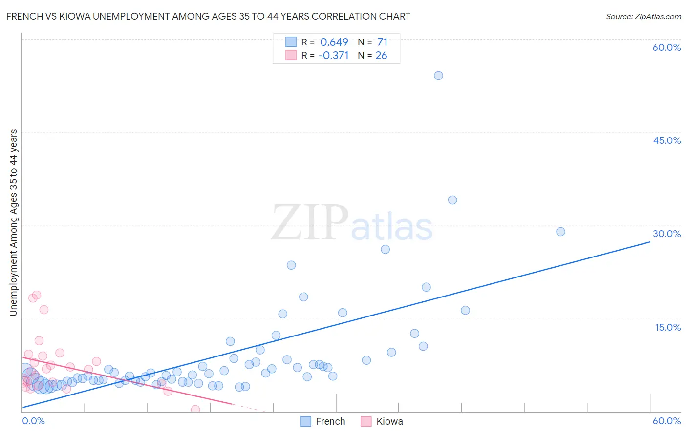 French vs Kiowa Unemployment Among Ages 35 to 44 years