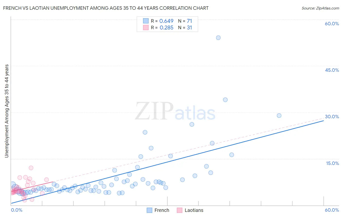 French vs Laotian Unemployment Among Ages 35 to 44 years