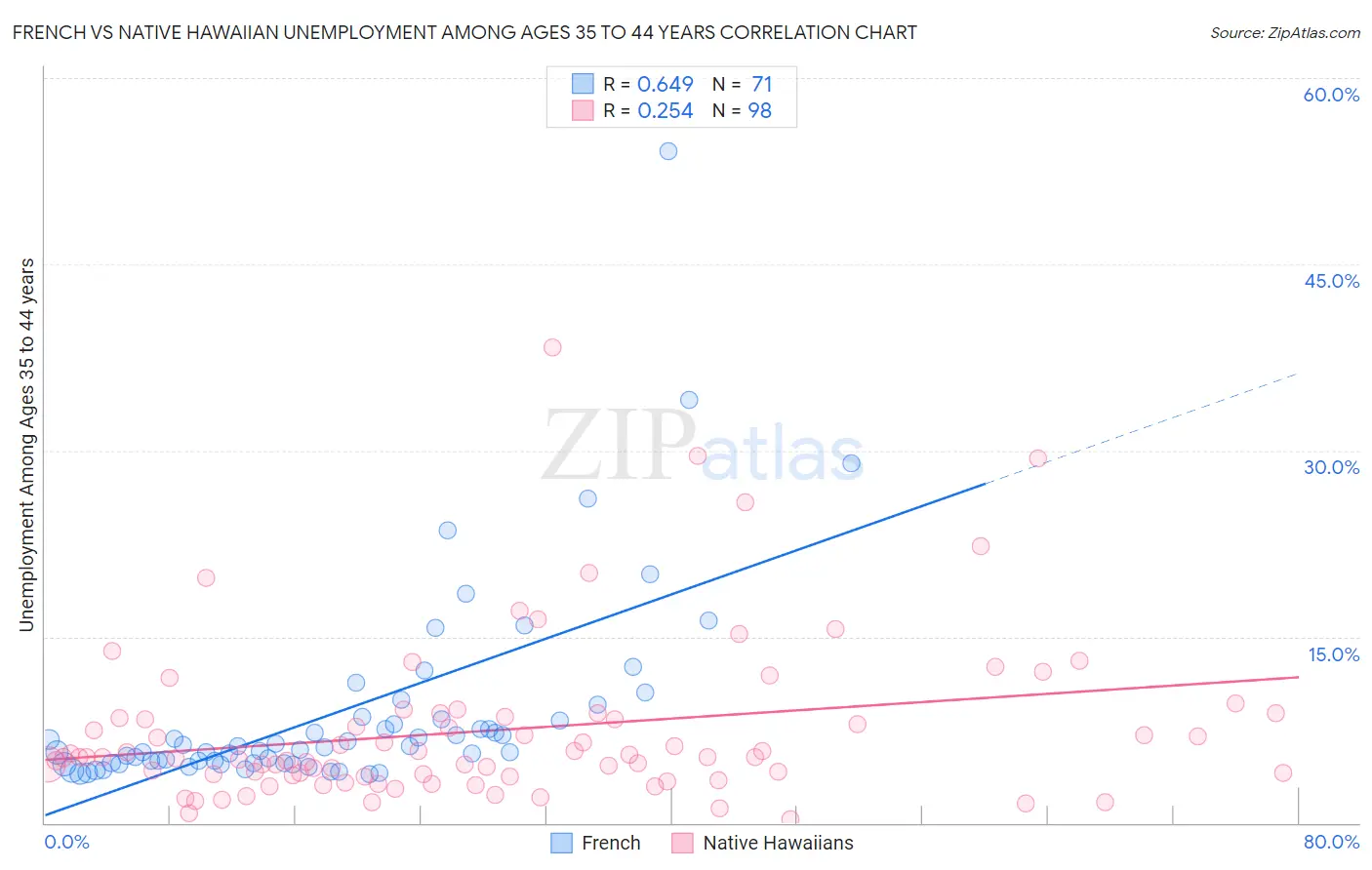 French vs Native Hawaiian Unemployment Among Ages 35 to 44 years