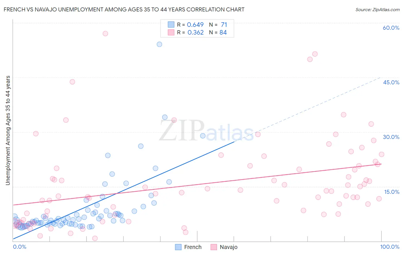 French vs Navajo Unemployment Among Ages 35 to 44 years