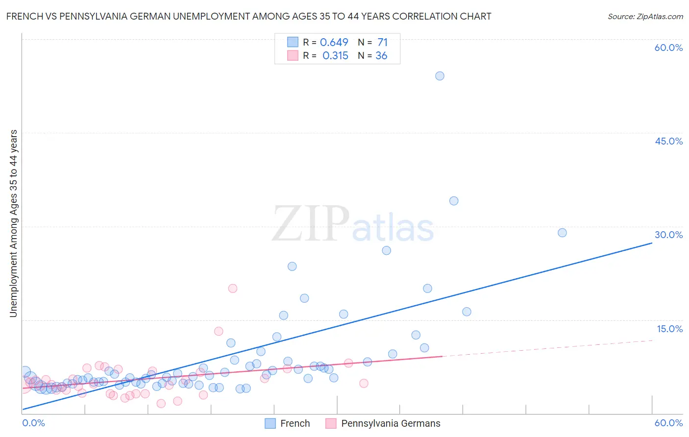 French vs Pennsylvania German Unemployment Among Ages 35 to 44 years