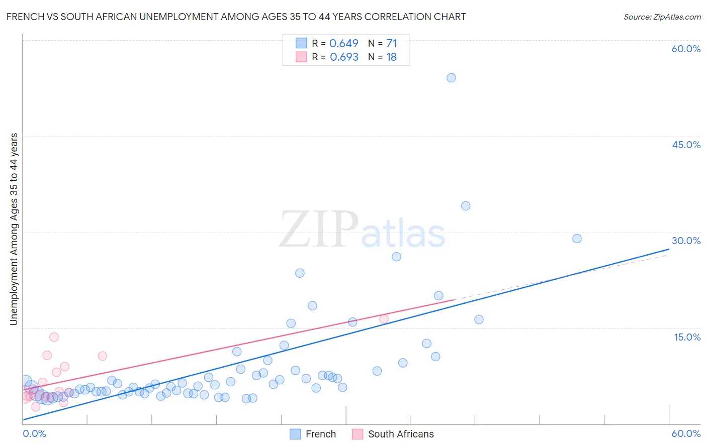 French vs South African Unemployment Among Ages 35 to 44 years