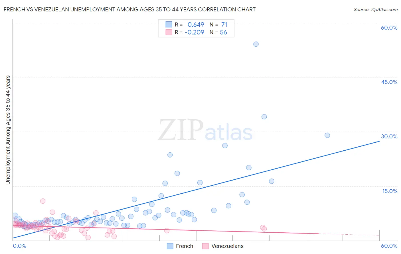 French vs Venezuelan Unemployment Among Ages 35 to 44 years