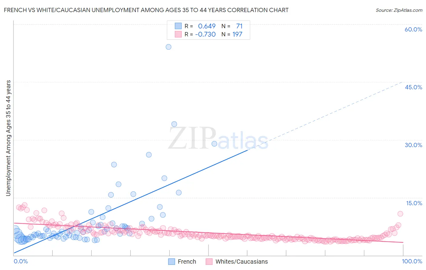 French vs White/Caucasian Unemployment Among Ages 35 to 44 years