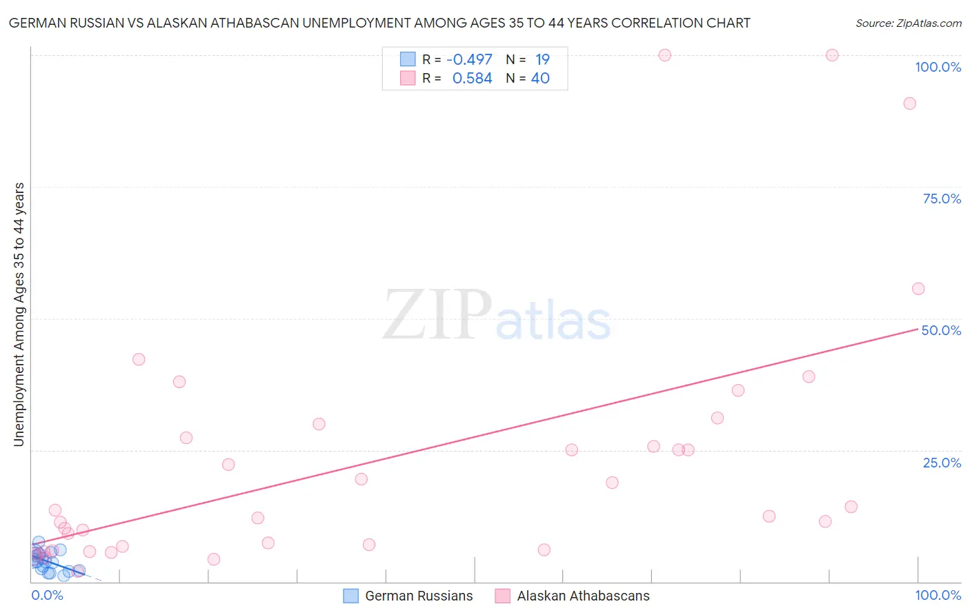 German Russian vs Alaskan Athabascan Unemployment Among Ages 35 to 44 years